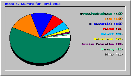 Usage by Country for April 2018