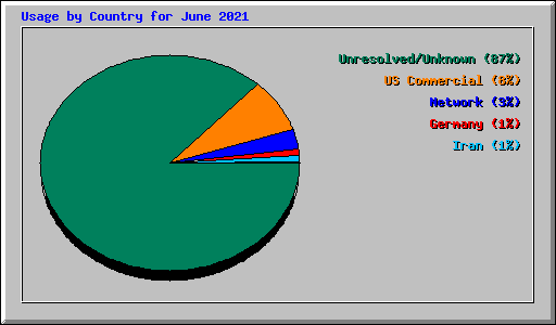 Usage by Country for June 2021