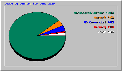 Usage by Country for June 2025