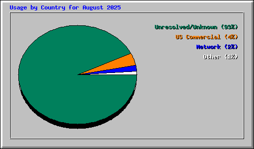 Usage by Country for August 2025