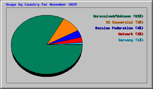 Usage by Country for November 2025
