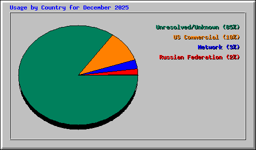 Usage by Country for December 2025
