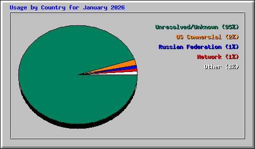 Usage by Country for January 2026