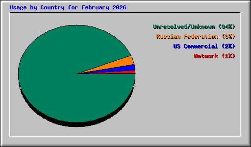 Usage by Country for February 2026