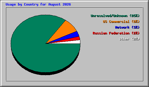 Usage by Country for August 2026