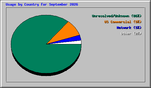 Usage by Country for September 2026