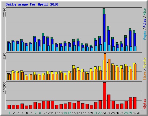 Daily usage for April 2018