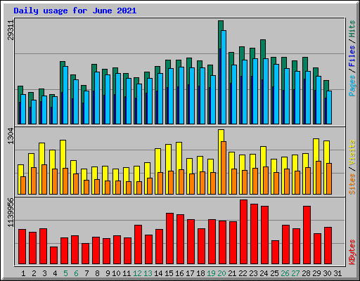 Daily usage for June 2021
