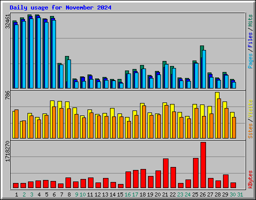 Daily usage for November 2024