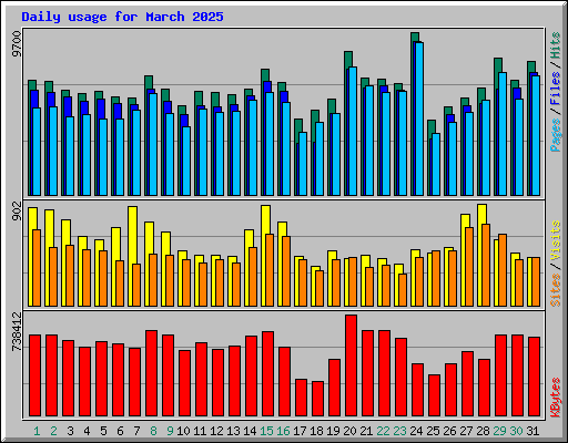 Daily usage for March 2025