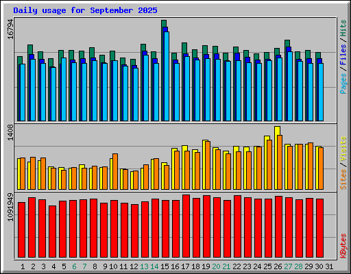 Daily usage for September 2025