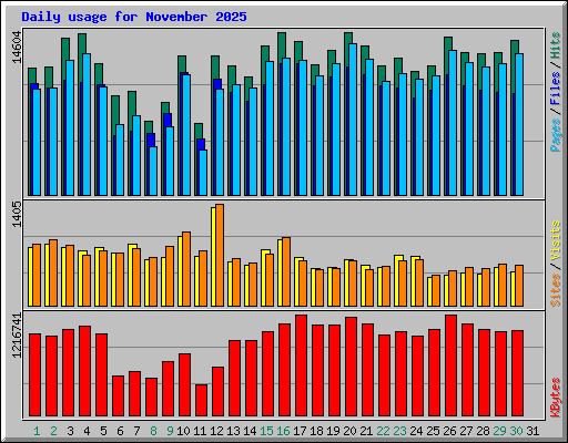 Daily usage for November 2025