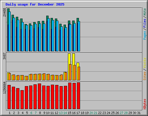 Daily usage for December 2025