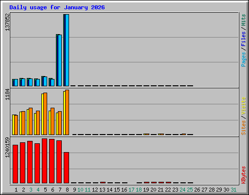 Daily usage for January 2026