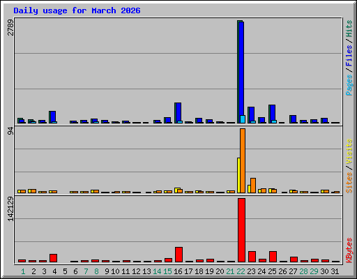Daily usage for March 2026