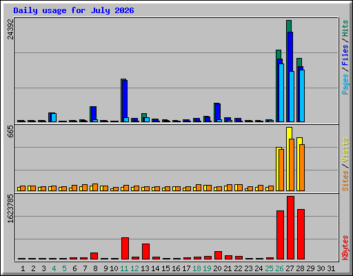 Daily usage for July 2026