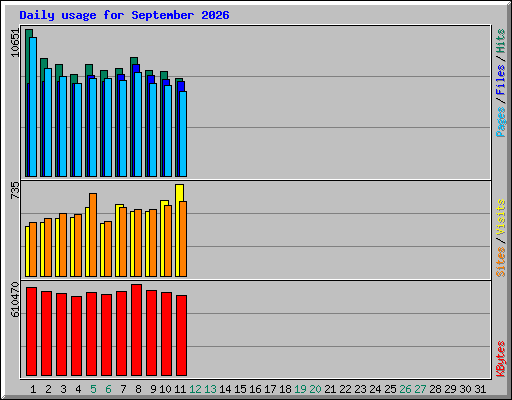 Daily usage for September 2026