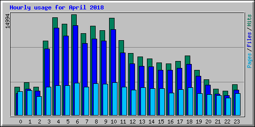 Hourly usage for April 2018