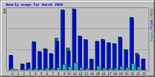 Hourly usage for March 2026