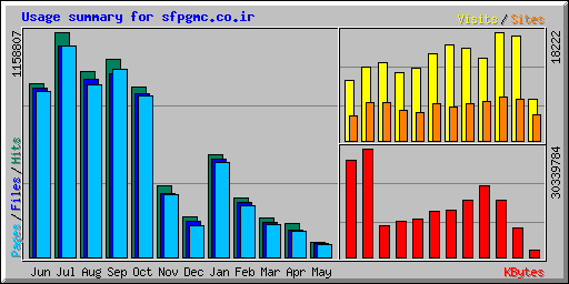 Usage summary for sfpgmc.co.ir